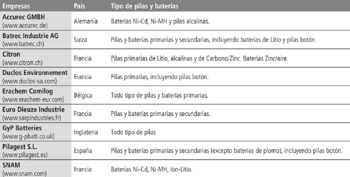Empresas de reciclado de pilas y baterías. Empresas de reciclado de pilas y baterías.