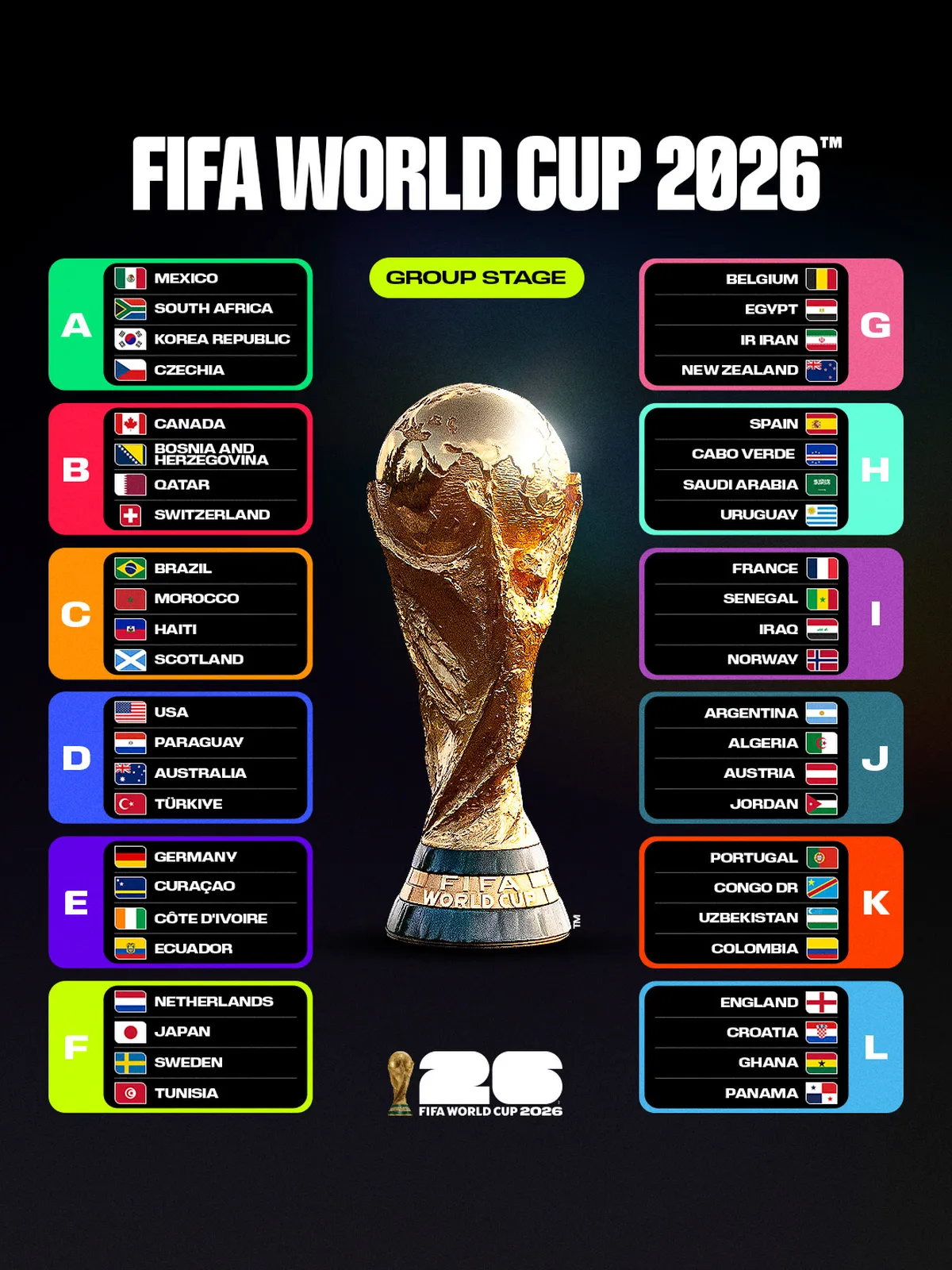 Los grupos del Mundial 2026.