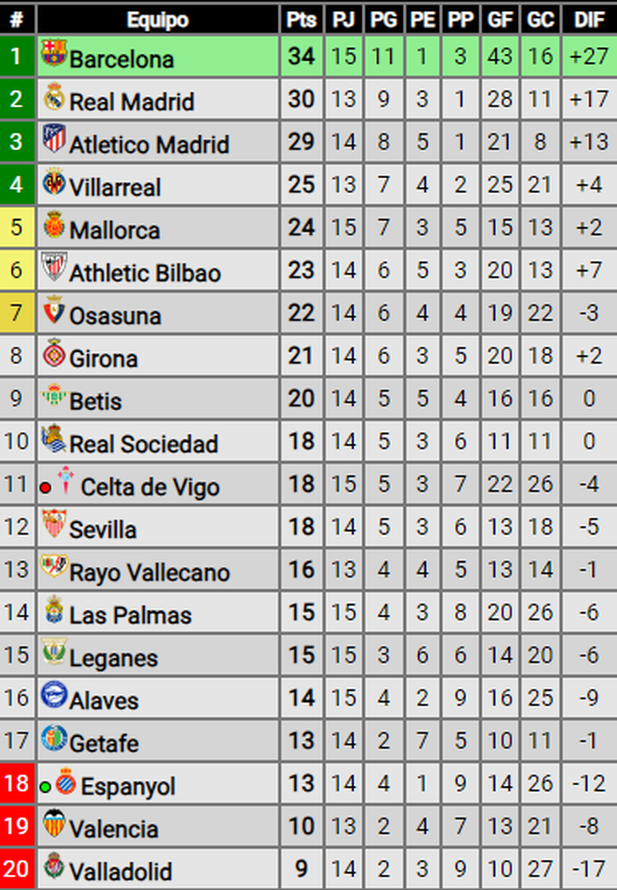 Así quedó la tabla de la Liga de España, tras la derrota de Barcelona como local. Así quedó la tabla de la Liga de España, tras la derrota de Barcelona como local.