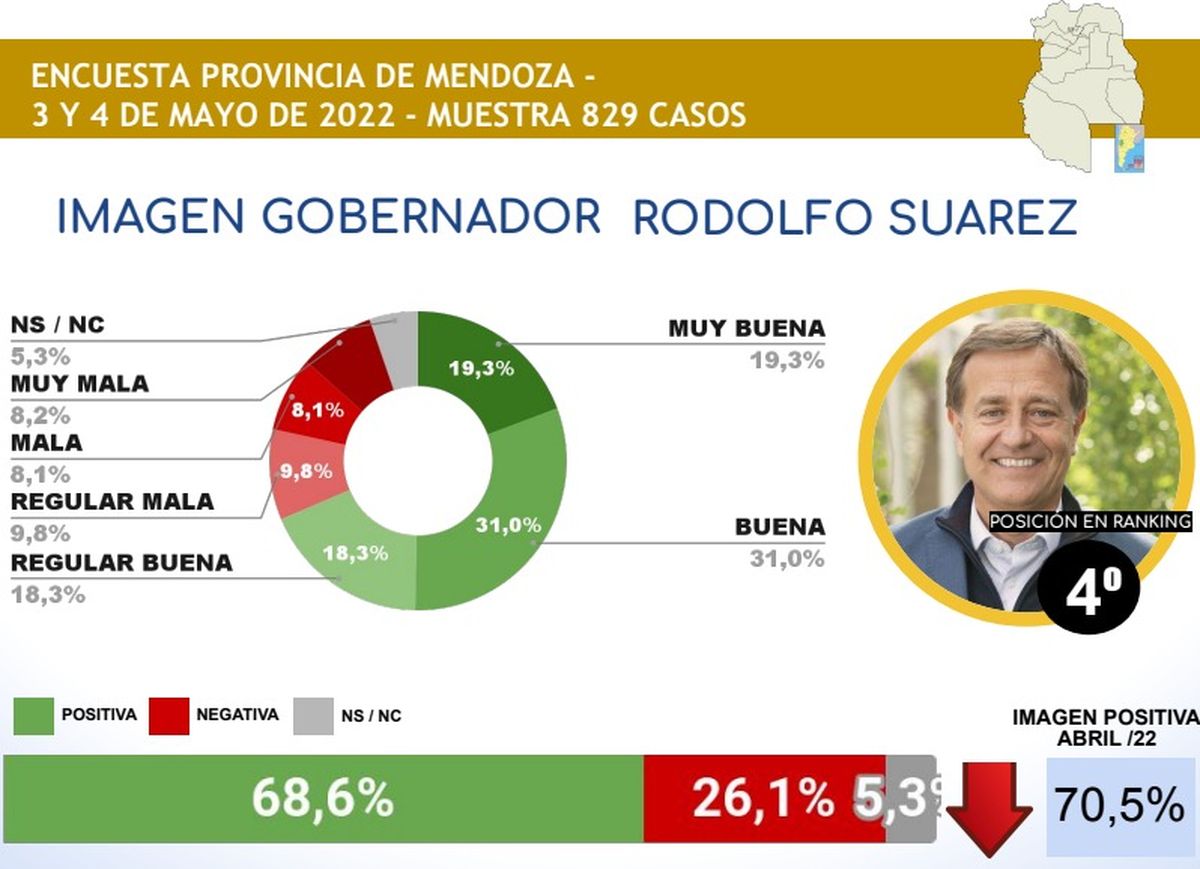 Suarez mantiene una buena porción de imagen positiva, pero descendió respecto al mes pasado. Fuente: CB.