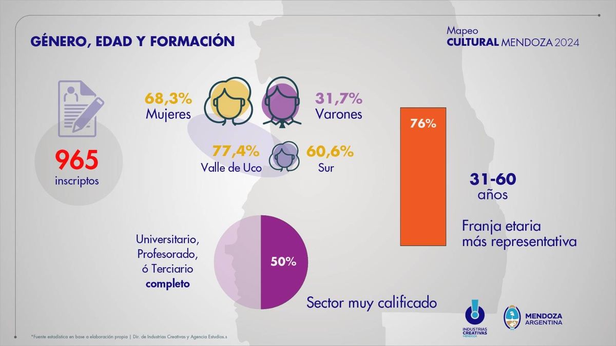 Datos provinciales del Mapeo Cultural que diseñó la Subsecretaría de Cultura de Mendoza. Datos provinciales del Mapeo Cultural que diseñó la Subsecretaría de Cultura de Mendoza.