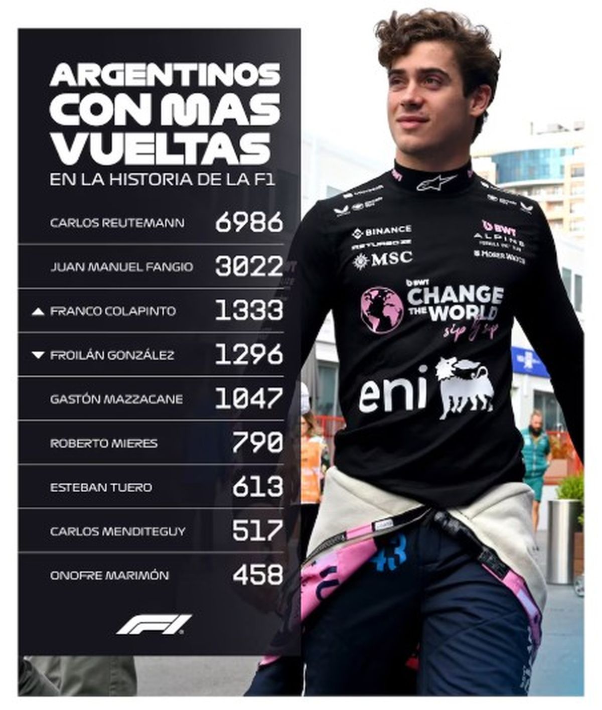 Franco Colapinto subió una posición en el ranking.