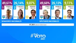 Duro golpe: Cambia Mendoza casi duplicó en votos al Frente de Todos