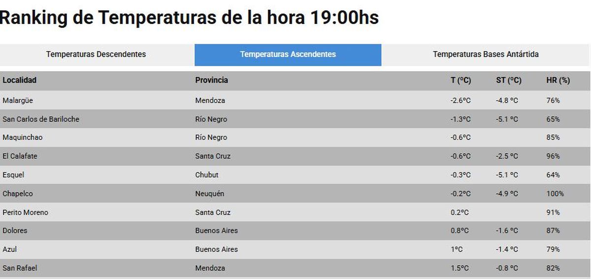 El ranking de ciudades más frías del país de este jueves.