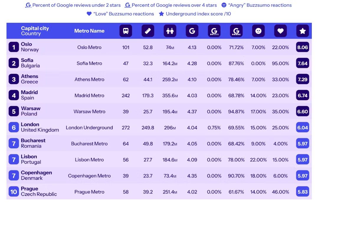 El ranking con las ciudades europeas con mejores sistemas de metro. El ranking con las ciudades europeas con mejores sistemas de metro. 
