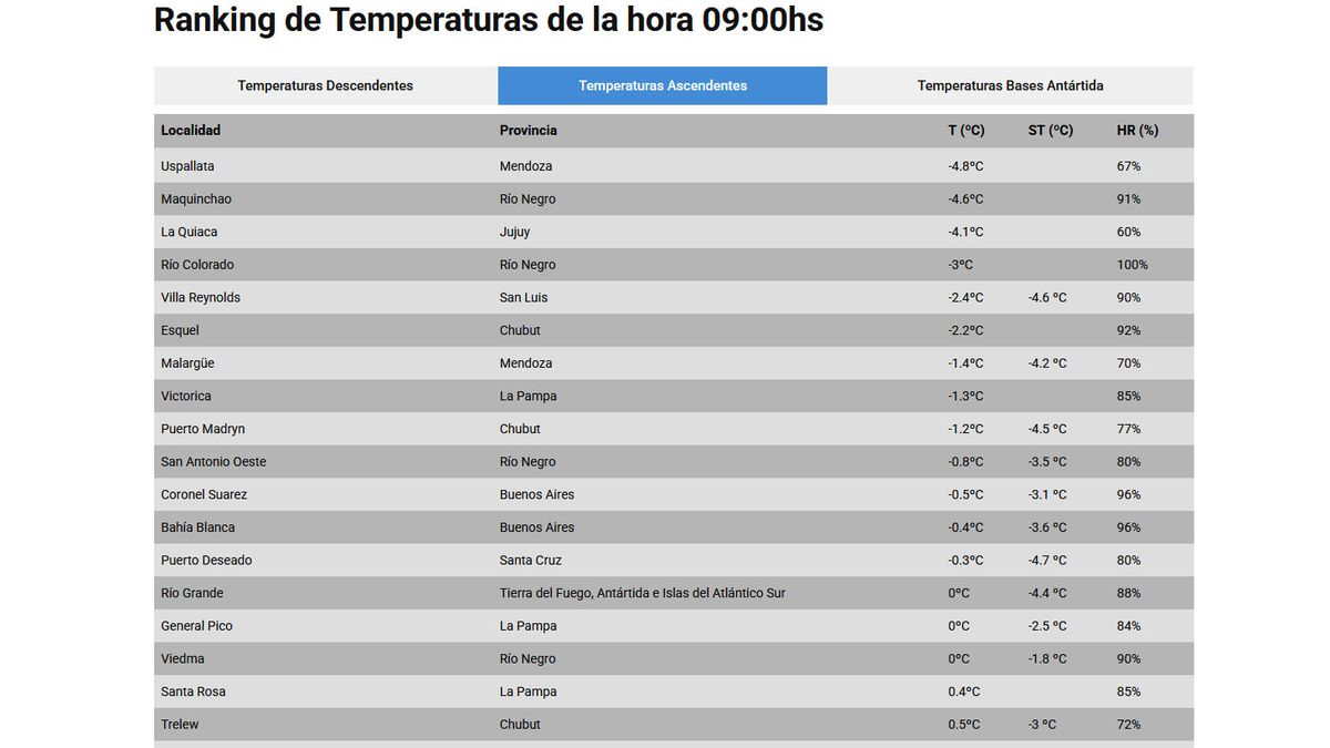 Ranking de temperaturas del Servicio Meteorológico Nacional. Ranking de temperaturas del Servicio Meteorológico Nacional.