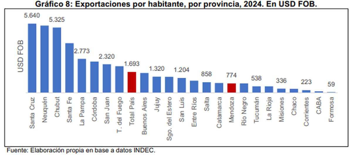 Exportaciones per cápita, por provincia. Exportaciones per cápita, por provincia.