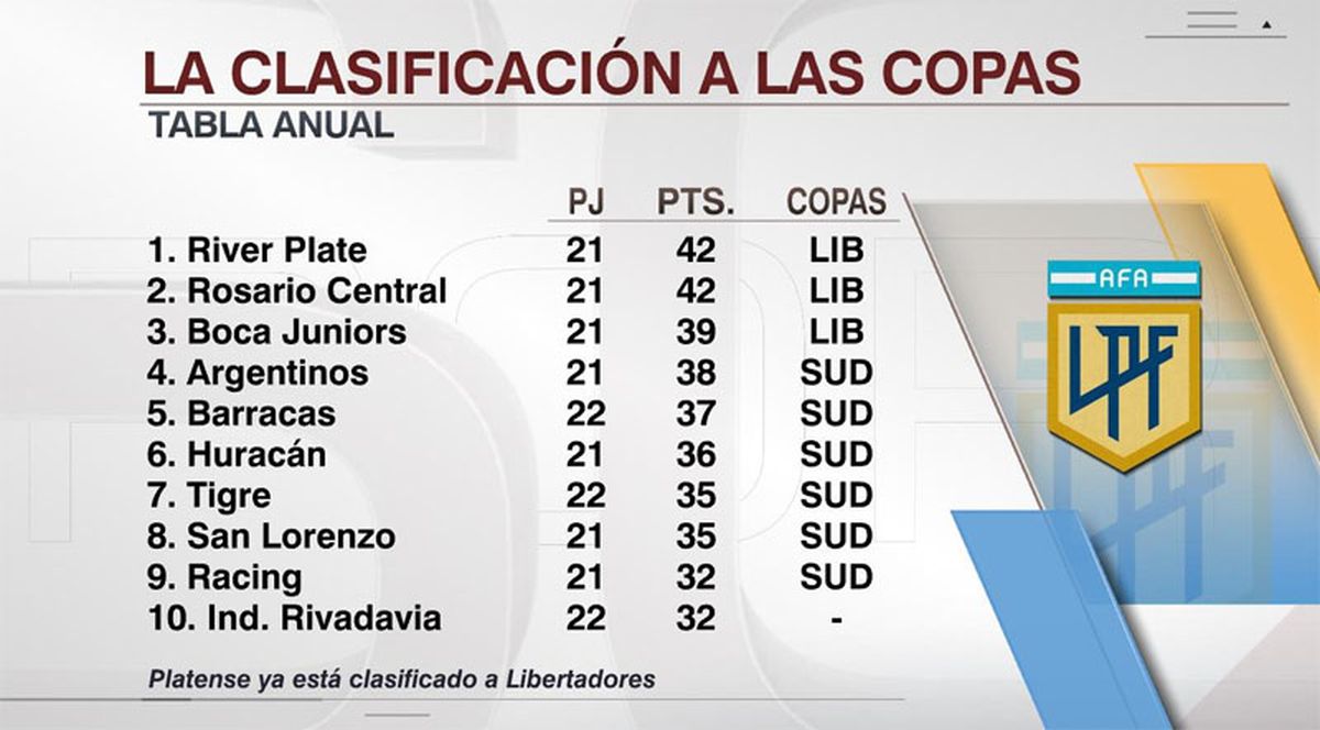 Independiente Rivadavia est&aacute; d&eacute;cimo en la clasificaci&oacute;n a las copas.