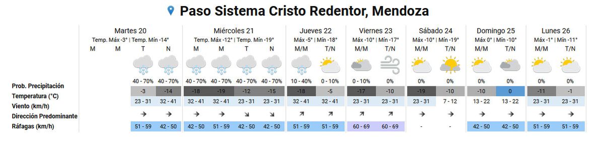 El pronóstico del tiempo en el Paso Cristo Redentor según el Servicio Meteorológico Nacional. El pronóstico del tiempo en el Paso Cristo Redentor según el Servicio Meteorológico Nacional.