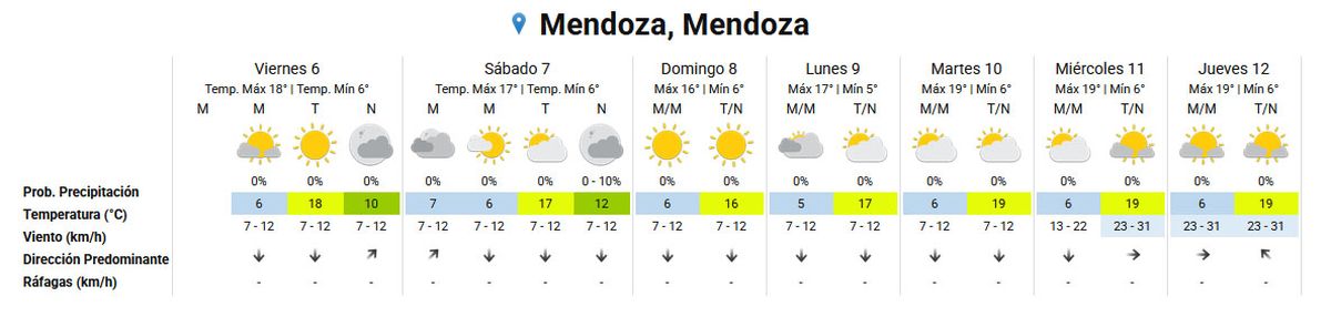 El pronóstico del tiempo en Mendoza según el Servicio Meteorológico. El pronóstico del tiempo en Mendoza según el Servicio Meteorológico.