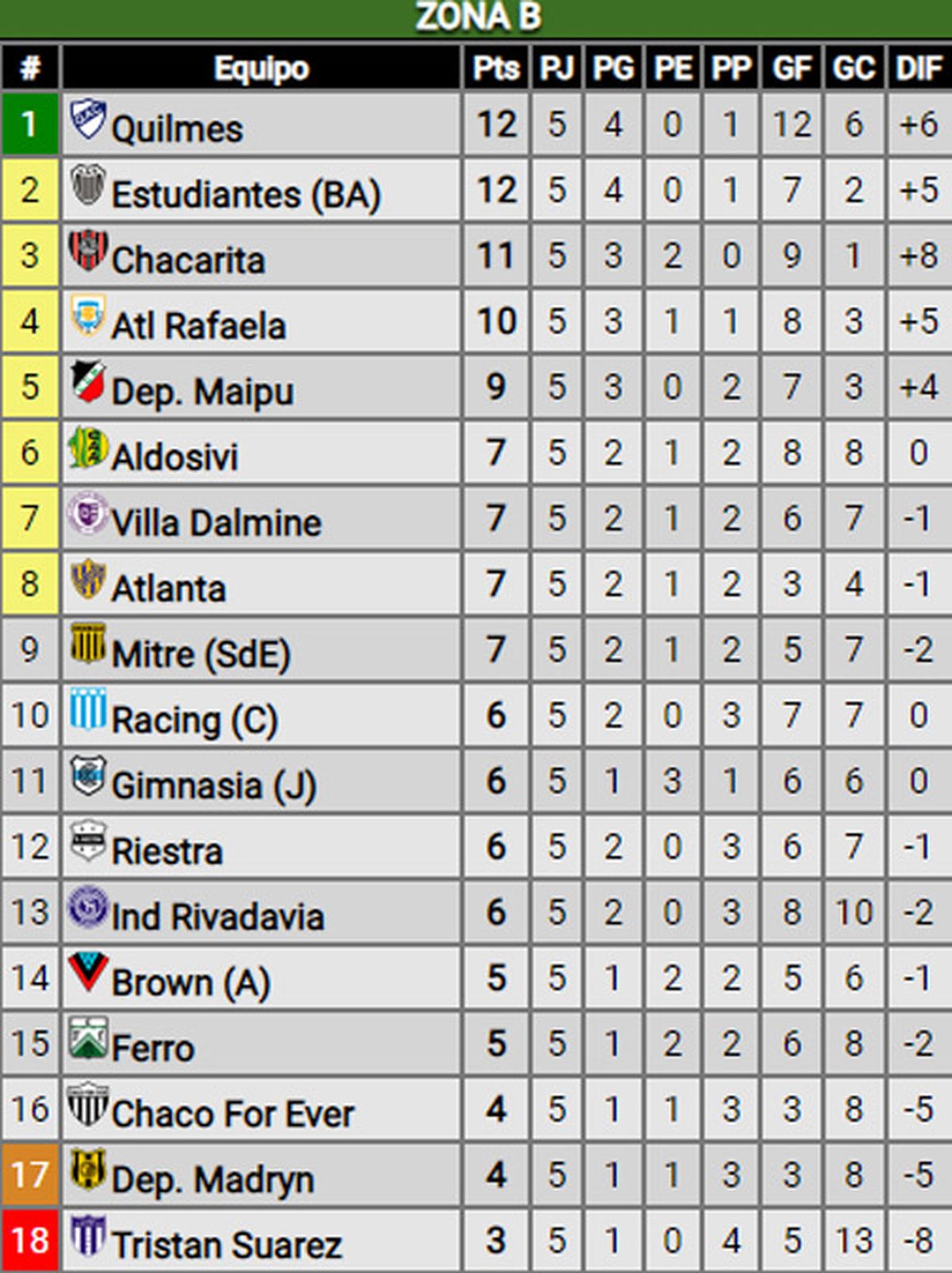 Primera Nacional: Las Posiciones De La Zona A Y B