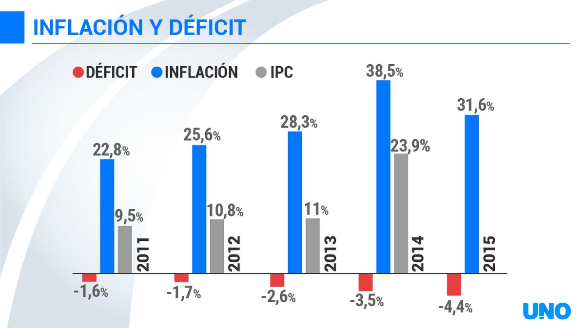 CFK mostró únicamente los indicadores en rojo, el déficit fiscal primario. En su gráfica figuraba la última década (2011-2021). Esto es lo que surge cuando se agregan datos de inflación.