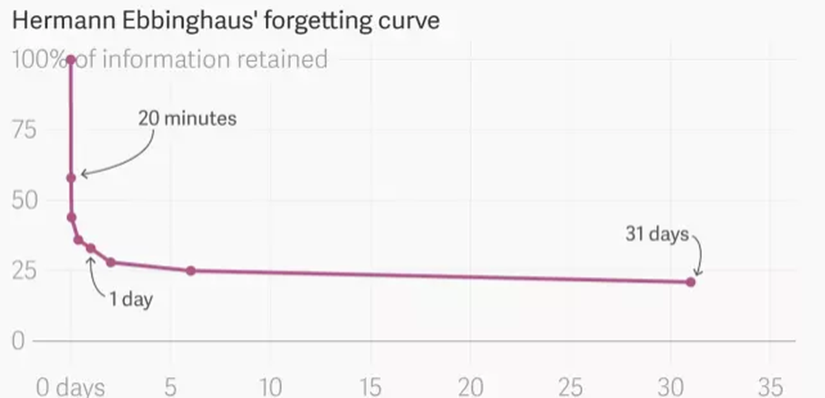 La curva del olvido, que hace que no retengamos las cosas en la memoria. La curva del olvido, que hace que no retengamos las cosas en la memoria.