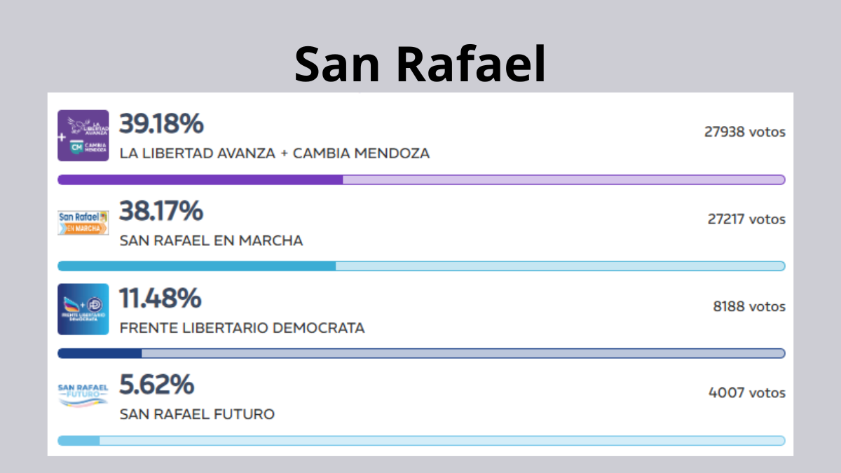El reparto de bancas en San Rafael fue 3 a 3 entre La Libertad Avanza+ Cambia Mendoza y el peronismo oficialista. El reparto de bancas en San Rafael fue 3 a 3 entre La Libertad Avanza+ Cambia Mendoza y el peronismo oficialista.
