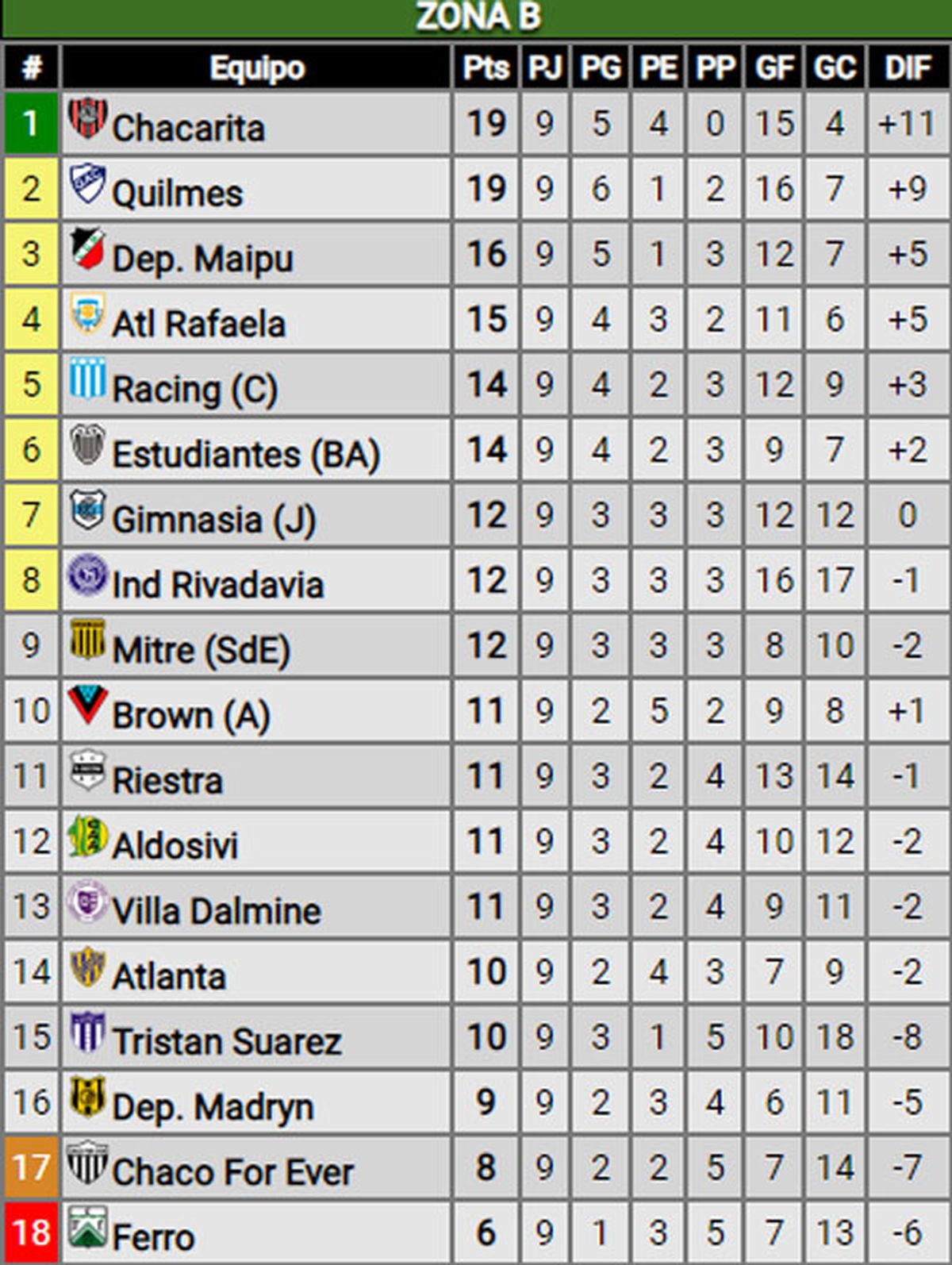 Posiciones de independiente rivadavia