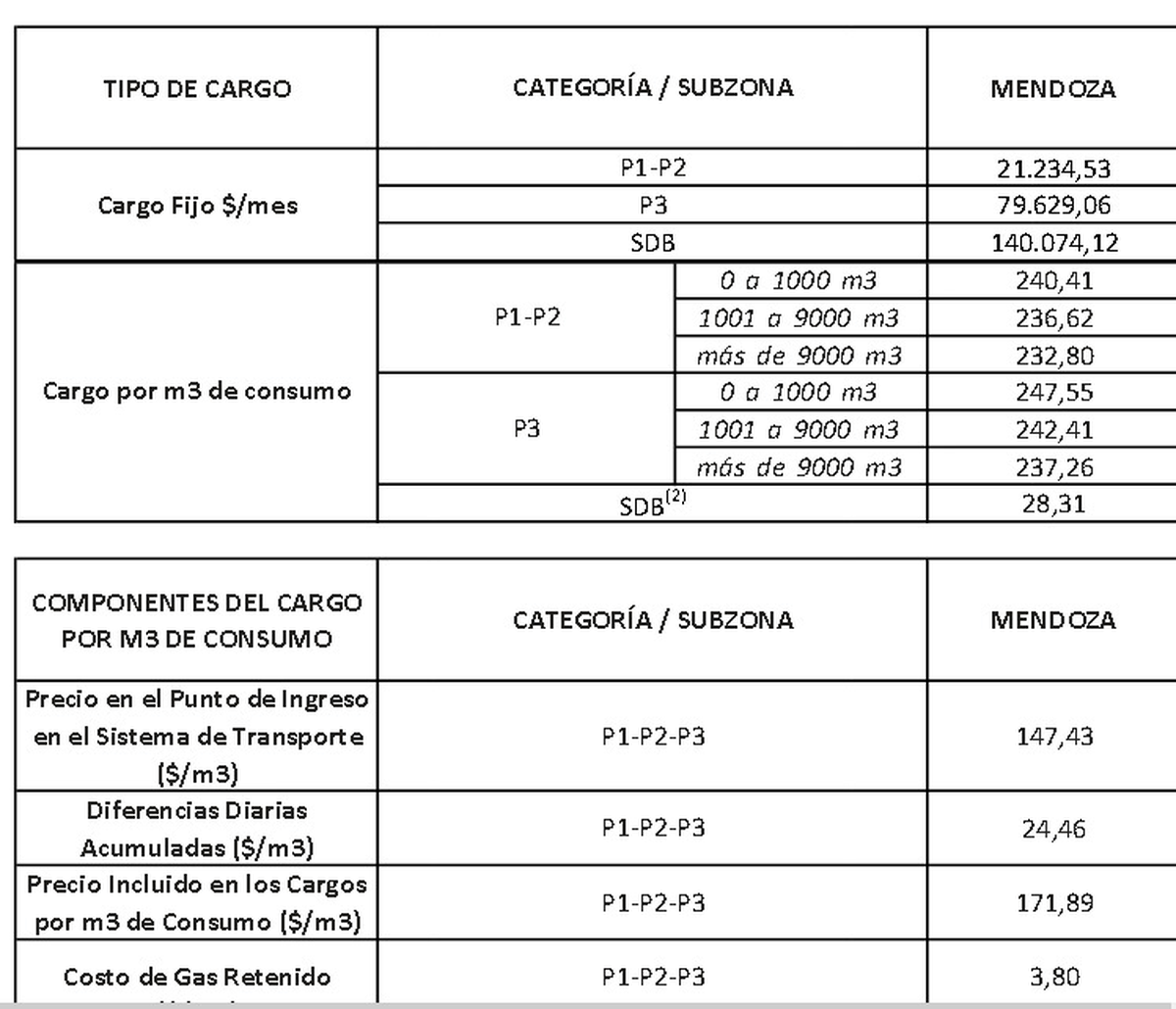 Cuadro tarifario luego del aumento del 20% que aplicó Ecogas en las facturas de octubre Cuadro tarifario luego del aumento del 20% que aplicó Ecogas en las facturas de octubre