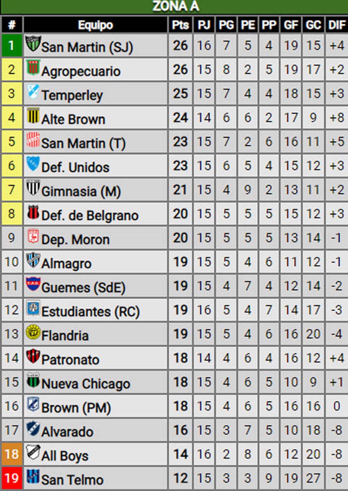 Primera Nacional: Así Quedaron Las Posiciones Tras Las Victorias De Los ...