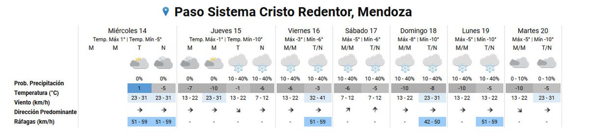 Pronóstico del tiempo en el Paso Cristo Redentor según el Servicio Meteorológico Nacional. Pronóstico del tiempo en el Paso Cristo Redentor según el Servicio Meteorológico Nacional.
