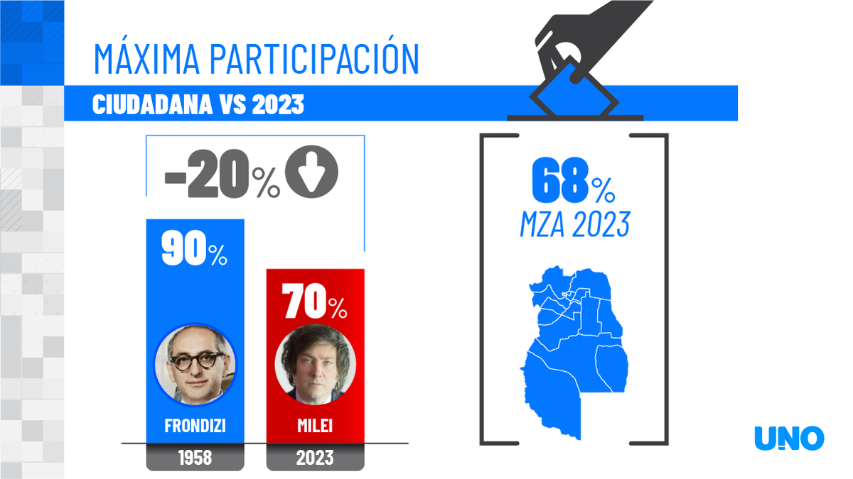 La elección más convocante de la historia democrática (post Ley Sáenz Peña) contra la participación en las PASO 2023. Bajó 20 puntos. La elección más convocante de la historia democrática (post Ley Sáenz Peña) contra la participación en las PASO 2023. Bajó 20 puntos.