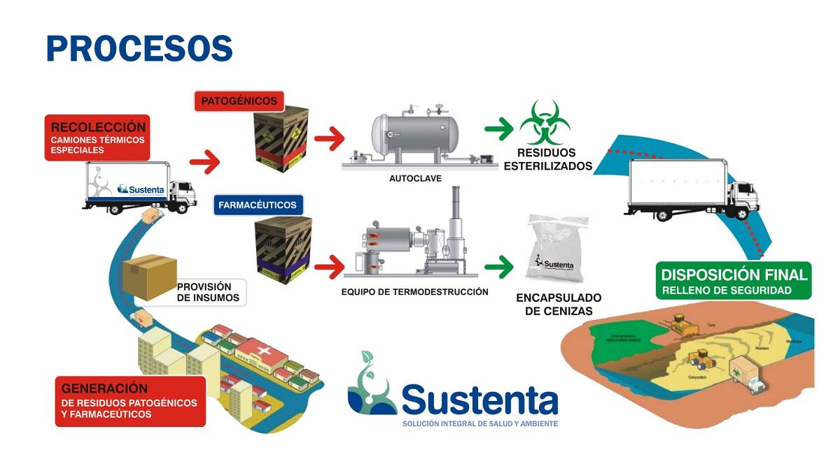Tratamiento que reciben los residuos farmacéuticos y patogénicos en Sustenta. Tratamiento que reciben los residuos farmacéuticos y patogénicos en Sustenta.