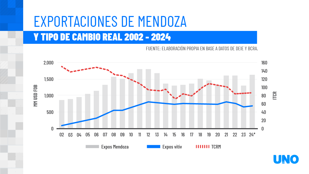 Evolución de las exportaciones mendocinas, especialmente las vitivinícolas, y del tipo de cambio en Argentina. Empresarios apuestan a la minería como nuevo motor exportador.