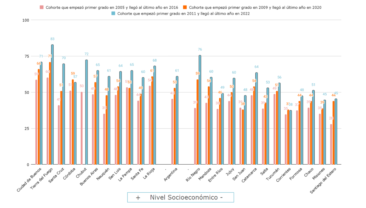 Proporción de alumnos que terminan el secundario de acuerdo a diferentes cohortes. Como se ve, Mendoza está dentro de la tendencia al alza, aunque persisten los desafíos. 