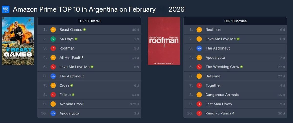 56 Días se encuentra en la lista de lo más visto de Prime Video. 56 Días se encuentra en la lista de lo más visto de Prime Video.