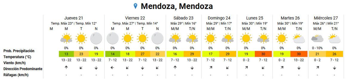 El tiempo para los próximos 7 días según el Servicio Meteorológico Nacional. El tiempo para los próximos 7 días según el Servicio Meteorológico Nacional.