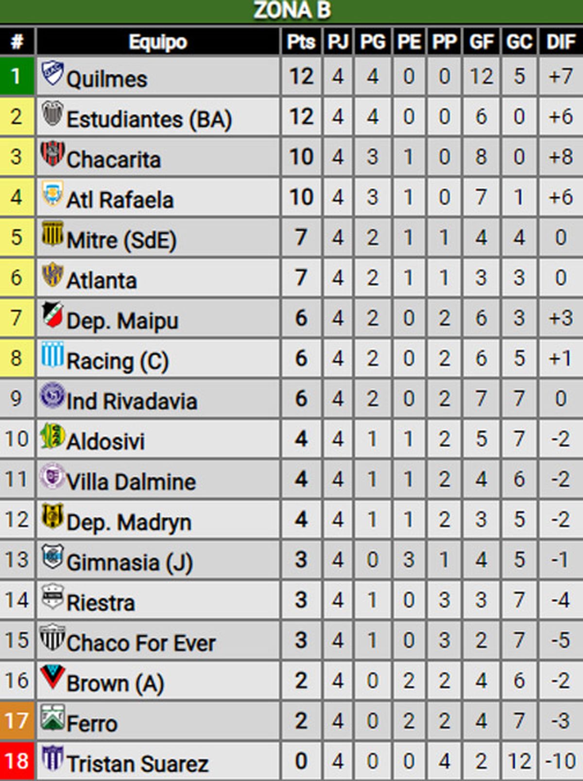 Primera Nacional: Así Quedaron Las Tablas De Posiciones