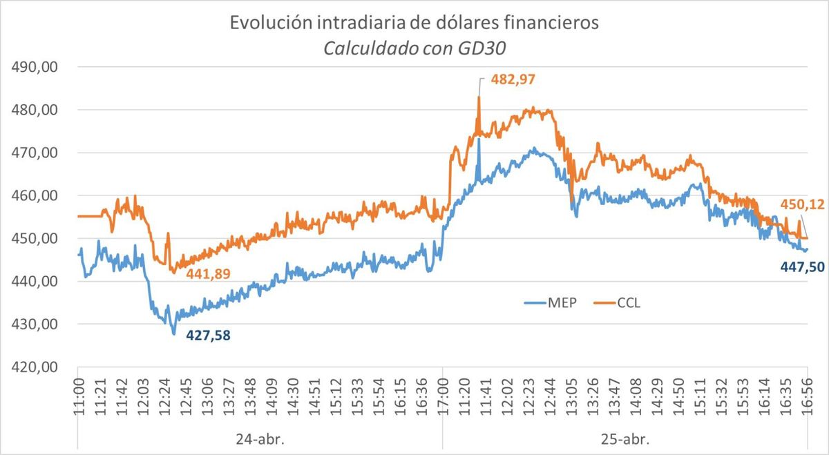 El consumo sigue en picada y en mayo se desplomó 14,5% en la comparación interanual