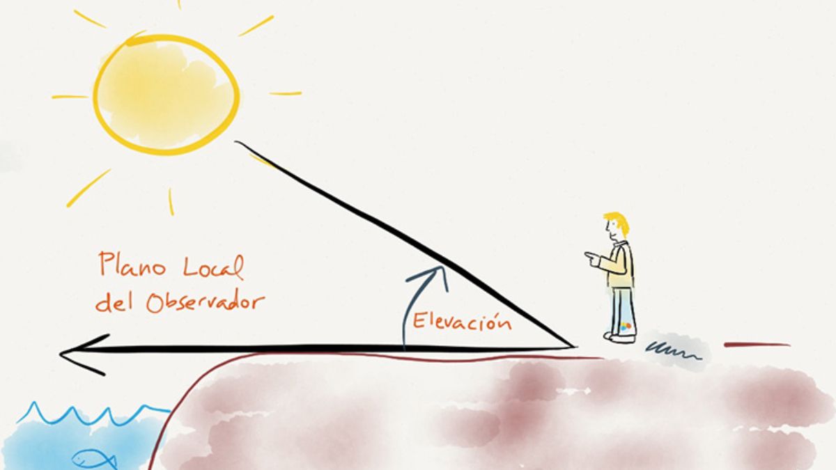 Diagrama que explica el factor Elevación, referido al ángulo que se forma con la recta que forma el observador y el objeto en el cielo, y el plano horizontal sobre el que está parado. En el caso del cometa verde se da una graduación menor a 20° sobre el horizonte Norte.