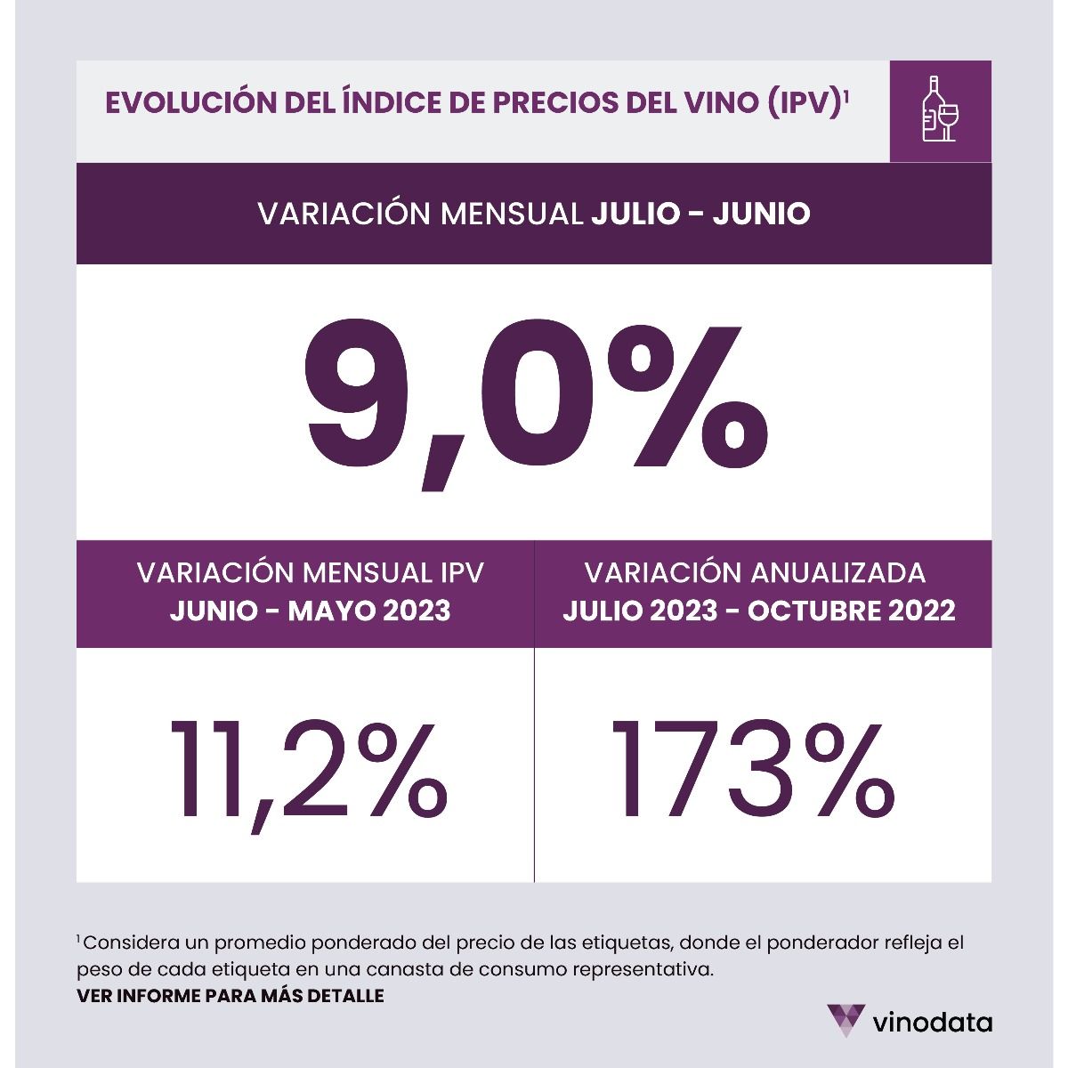 Variación de precios del vino de acuerdo con el último estudio de Vinodata.
