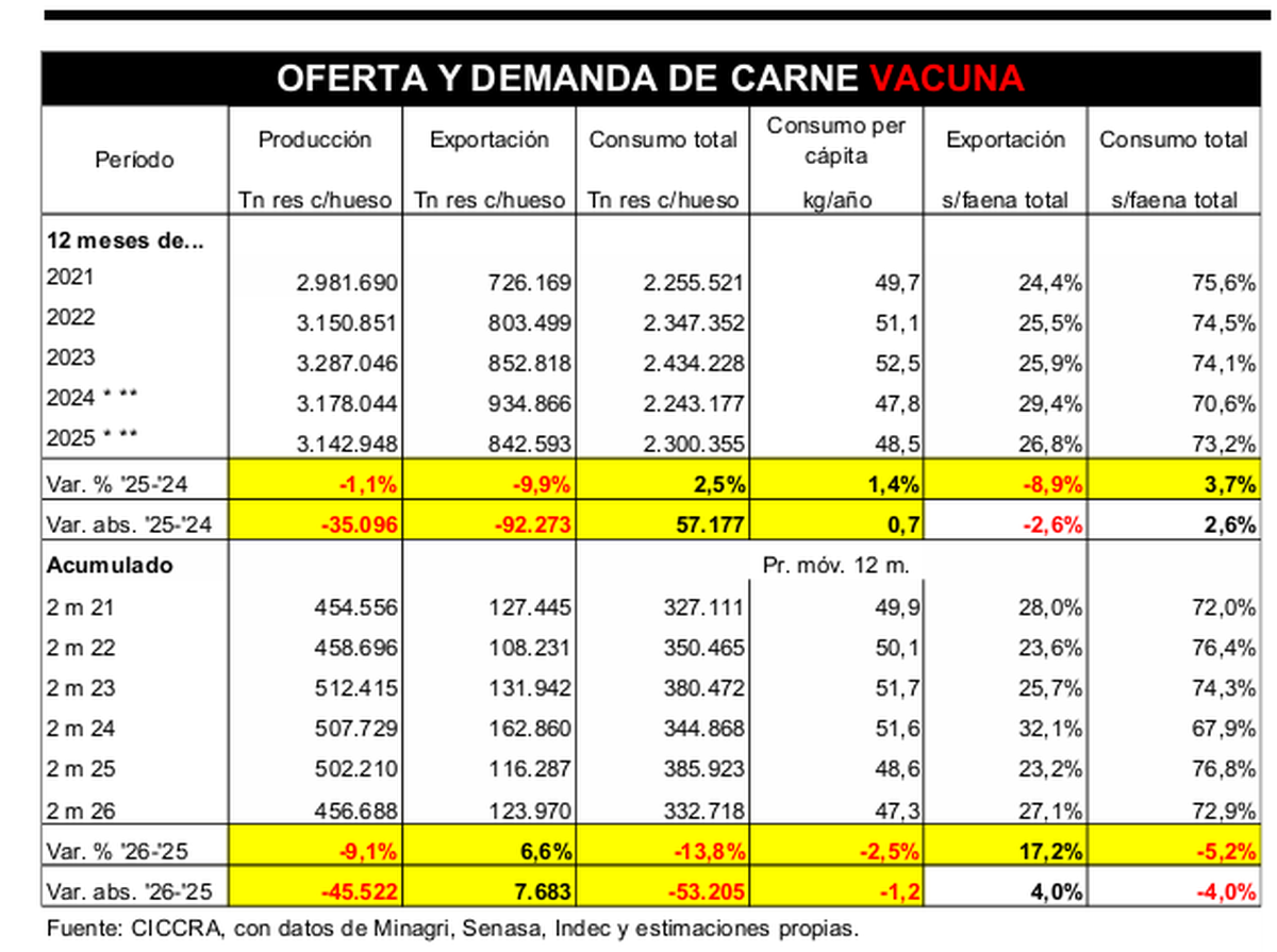 La evoluci&oacute;n de la oferta y demanda de carne vacuna.