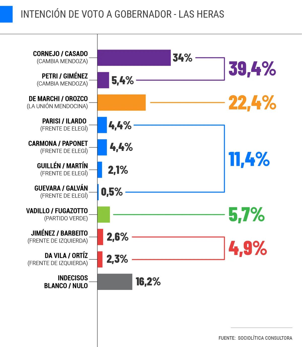 Una encuesta que pidió la UCR señala que Cambia Mendoza le arrebataría