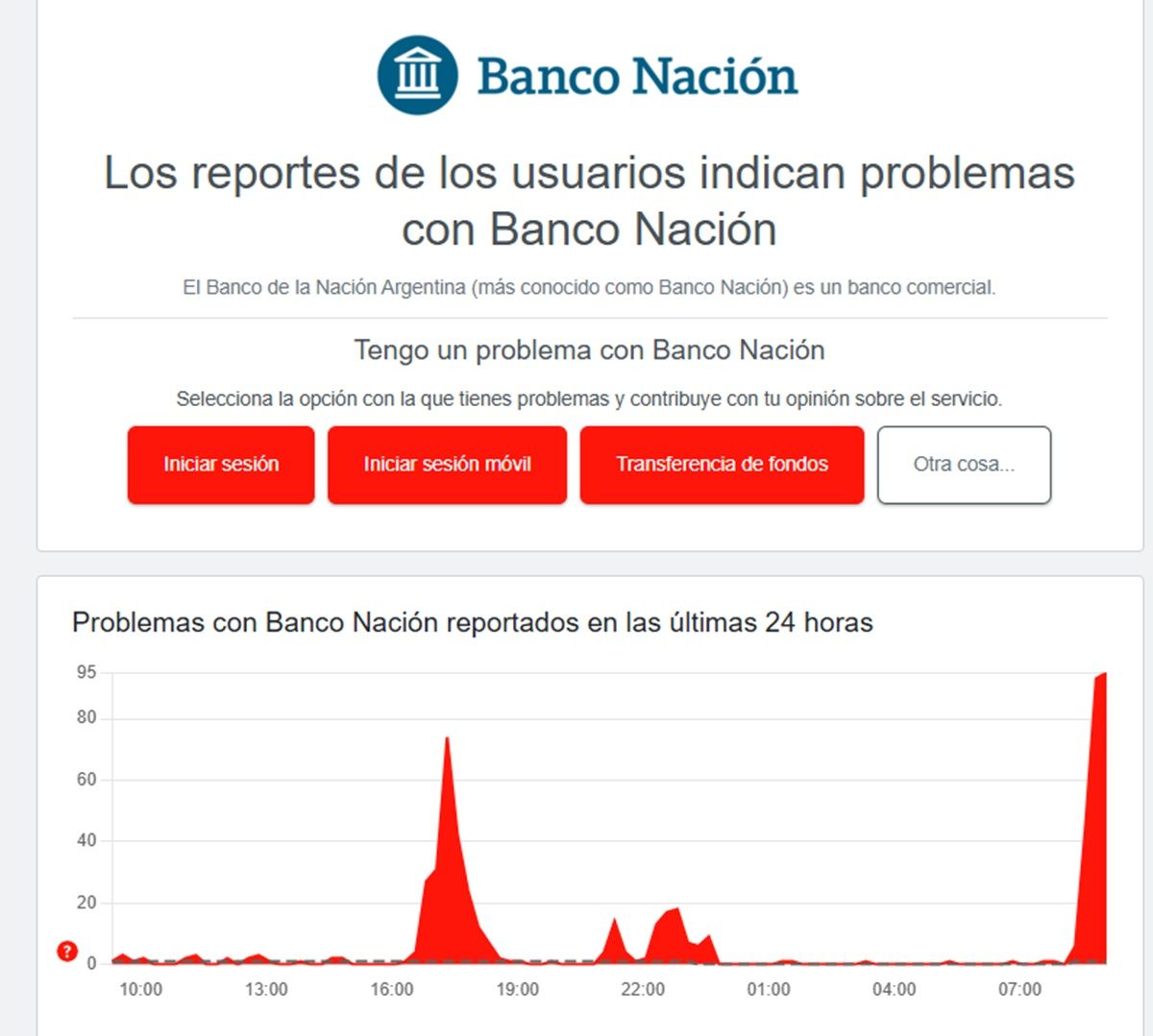 "Los reportes de los usuarios indican problemas con Banco Nación", revela Downdetector. "Los reportes de los usuarios indican problemas con Banco Nación", revela Downdetector.