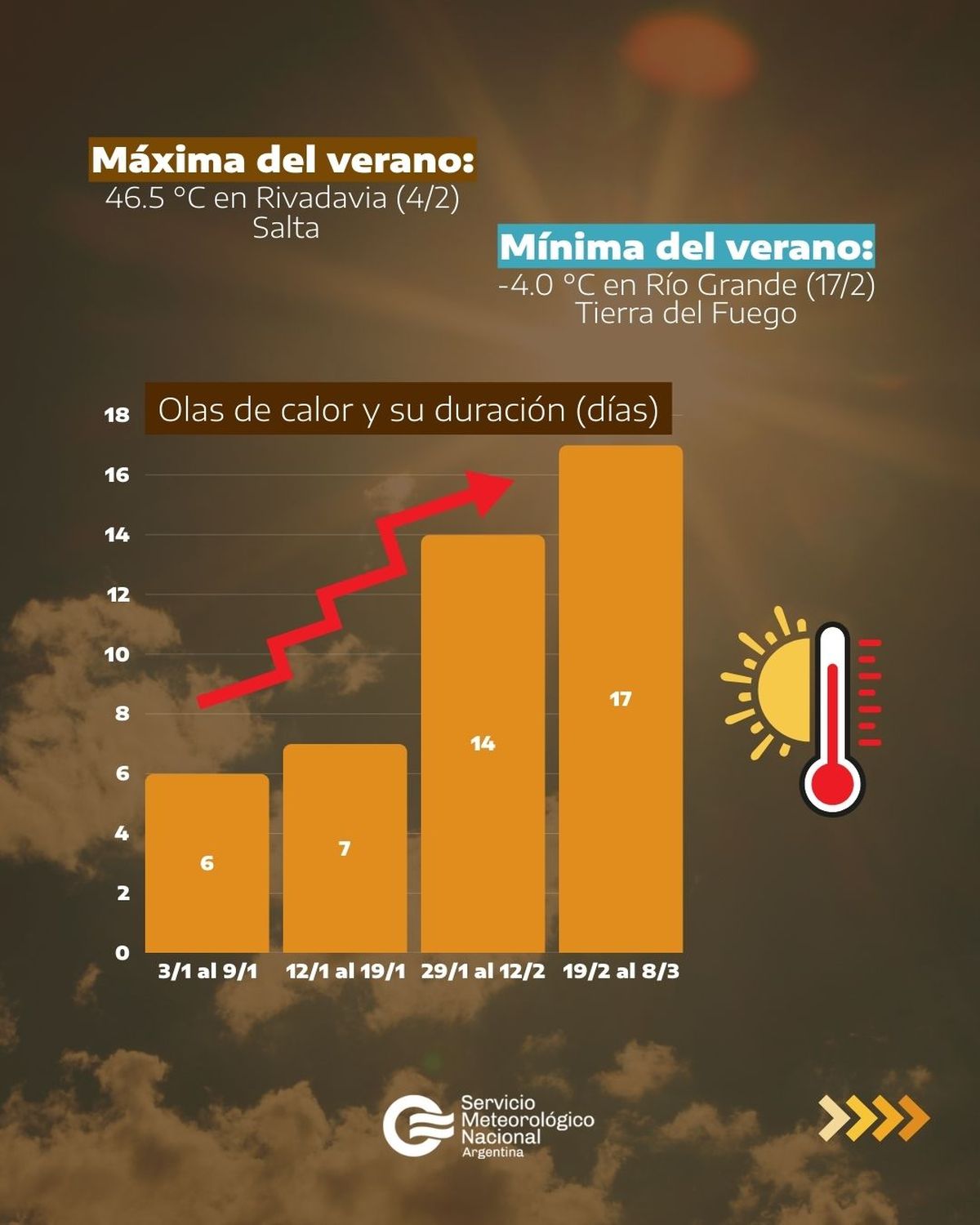 Hubo varias olas de calor durante el verano Hubo varias olas de calor durante el verano