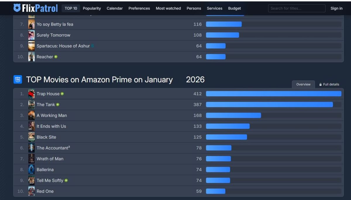 Black Site se posiciona entre las pel&iacute;culas m&aacute;s vistas del momento.