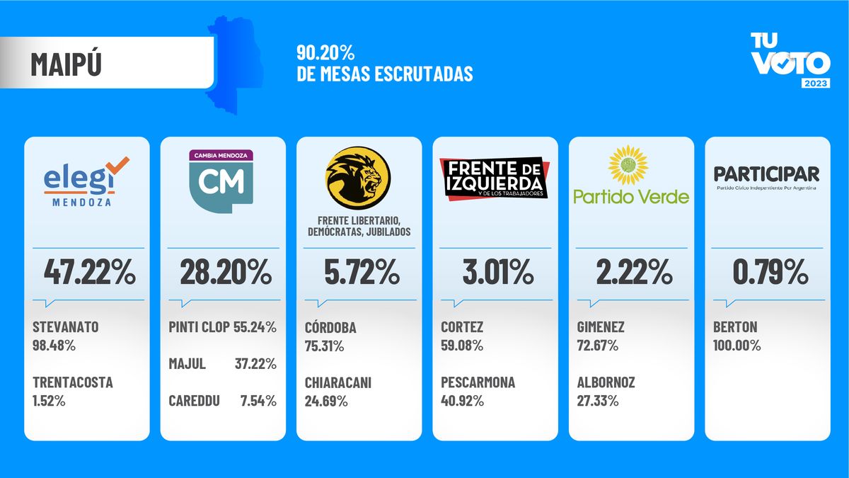 PASO 2023 municipio por municipio, así fueron los resultados en Mendoza Radio Mitre 96.3