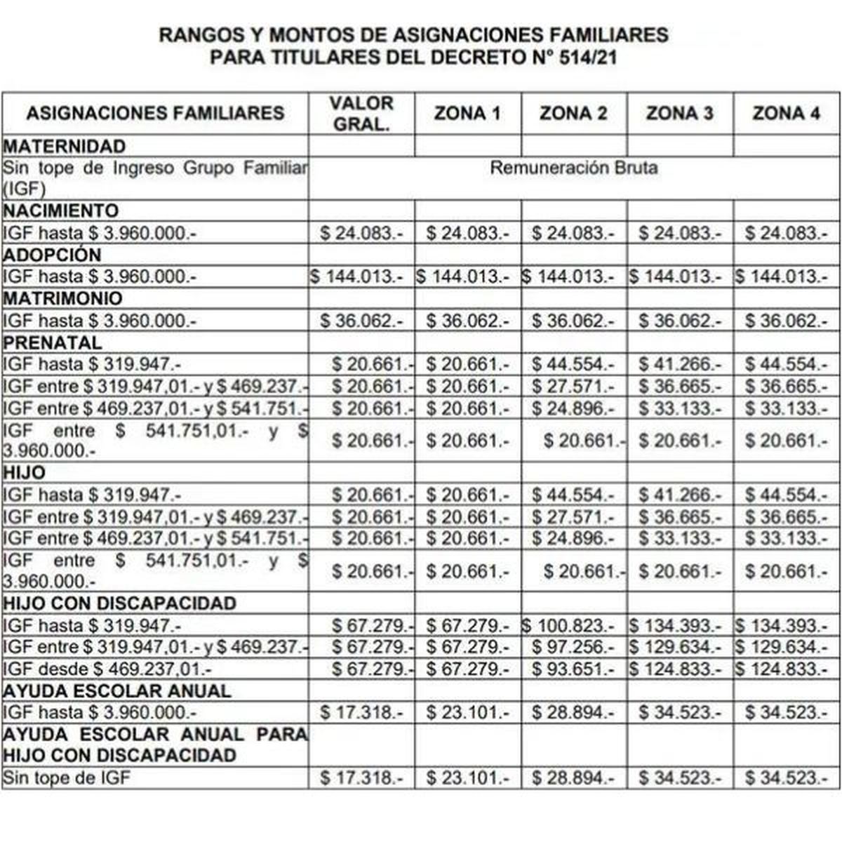 Asignaciones familiares. Asignaciones familiares.