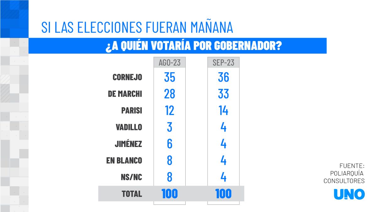 A Una Semana De Las Elecciones, Alfredo Cornejo Se Impone En 7 De 8 ...