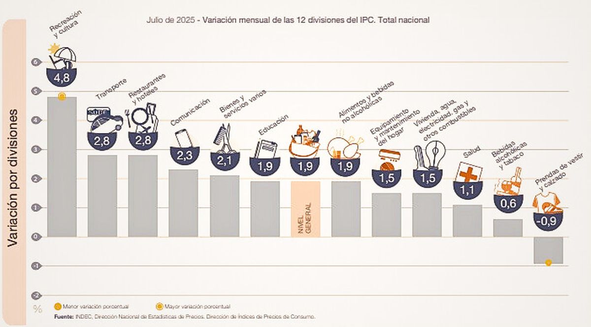 Índice de Precios al Consumidor (IPC) de Julio. Fuente: INDEC. Índice de Precios al Consumidor (IPC) de Julio. Fuente: INDEC.