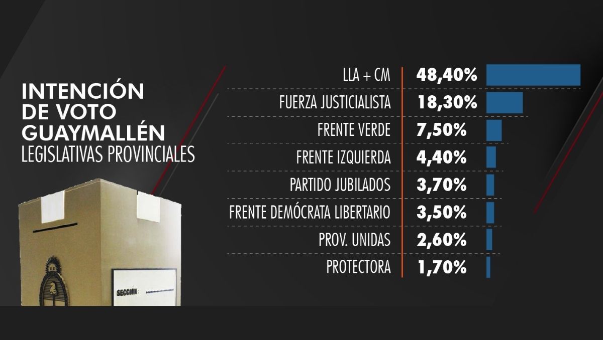 Intención de voto en las elecciones legislativas provinciales en Guaymallén con proyección de indecisos. Encuesta Reale Dalla Torre Septiembre 2025. Intención de voto en las elecciones legislativas provinciales en Guaymallén con proyección de indecisos. Encuesta Reale Dalla Torre Septiembre 2025.