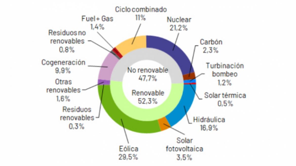 Matriz energética española. (Imagen: Red Eléctrica de España www.ree.es) Matriz energética española. (Imagen: Red Eléctrica de España www.ree.es)