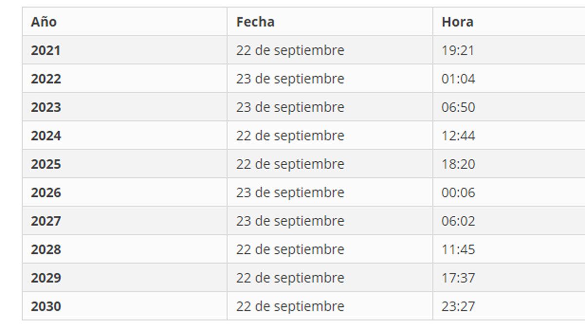 Equinoccio de primavera: qué es y cuando se produce