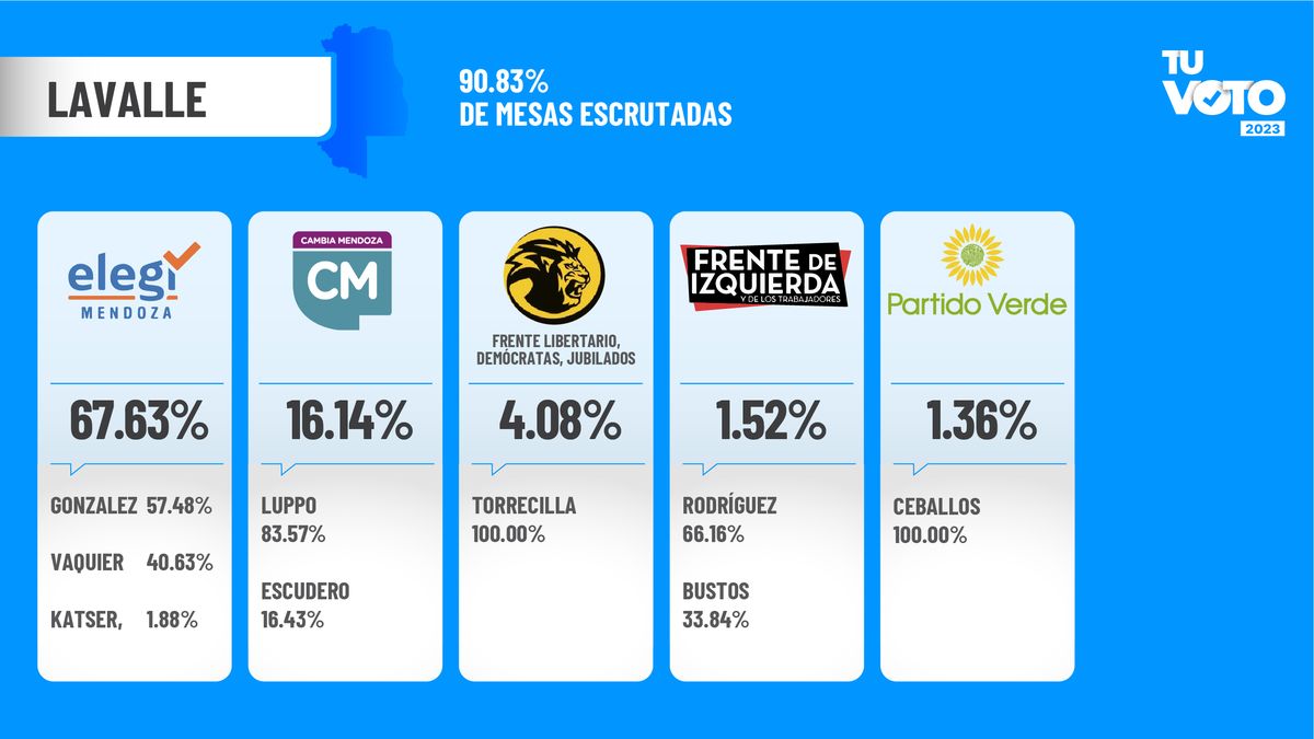 En Lavalle, según los datos escrutados hasta ahora el Frente de Izquierda y el Partido Verde quedaron fuera de competencia.