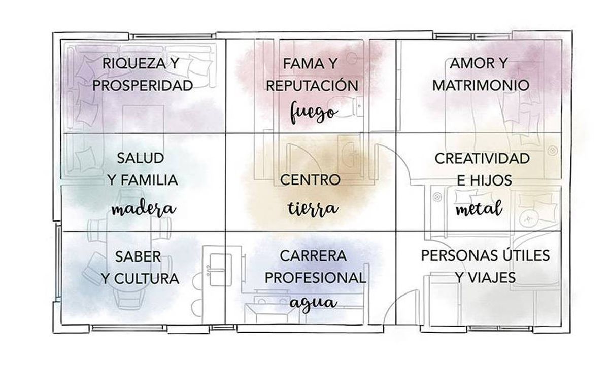 Mapa Bagua del Feng Shui para aprovechar las energías del hogar. Foto: El Mueble Mapa Bagua del Feng Shui para aprovechar las energías del hogar. Foto: El Mueble