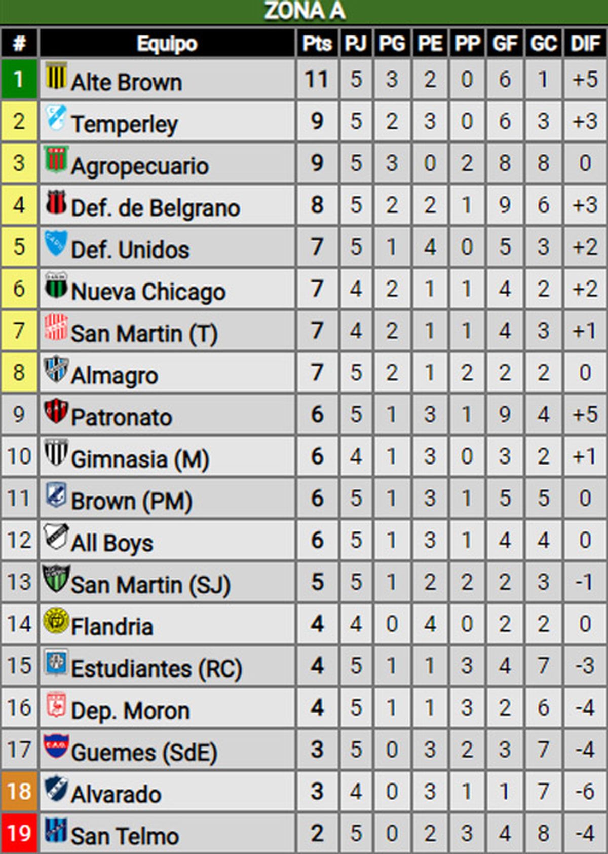 Primera Nacional: Así Quedaron Las Tablas De Posiciones