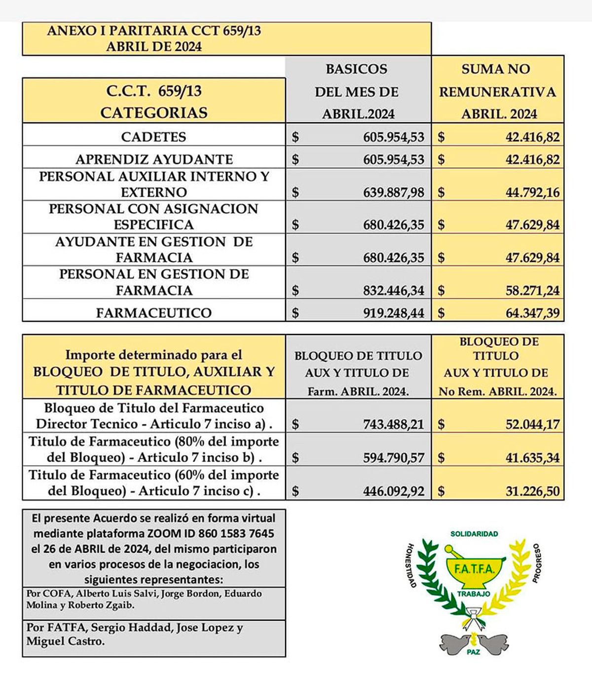 Se actualizó la escala salarial de estos trabajadores y el básico quedó cerca del millón. Se actualizó la escala salarial de estos trabajadores y el básico quedó cerca del millón.
