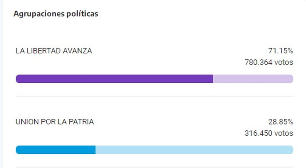 El resultado del balotaje en Mendoza. Los electores se inclinaron de forma masiva por La Libertad Avanza en detrimento de Unión por la Patria. El resultado del balotaje en Mendoza. Los electores se inclinaron de forma masiva por La Libertad Avanza en detrimento de Unión por la Patria.