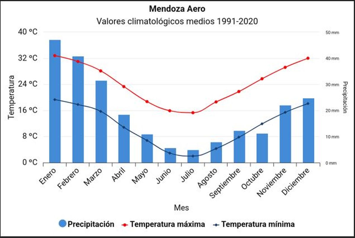 Según estadísticas del Servicio Meteorológico Nacional, el mes más frío del año es julio, aunque las diferencias con junio son escasas Según estadísticas del Servicio Meteorológico Nacional, el mes más frío del año es julio, aunque las diferencias con junio son escasas